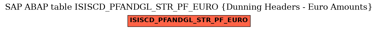 E-R Diagram for table ISISCD_PFANDGL_STR_PF_EURO (Dunning Headers - Euro Amounts)