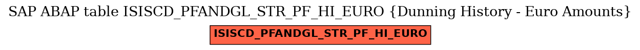 E-R Diagram for table ISISCD_PFANDGL_STR_PF_HI_EURO (Dunning History - Euro Amounts)