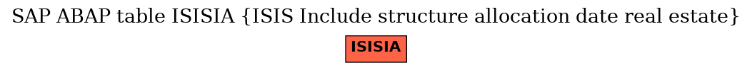 E-R Diagram for table ISISIA (ISIS Include structure allocation date real estate)
