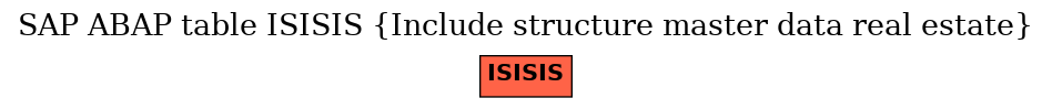 E-R Diagram for table ISISIS (Include structure master data real estate)