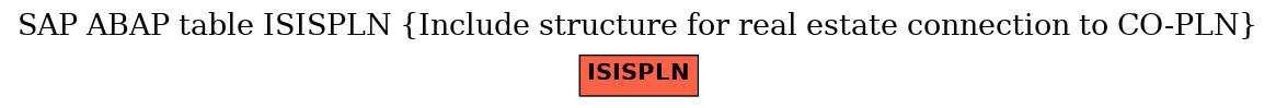 E-R Diagram for table ISISPLN (Include structure for real estate connection to CO-PLN)