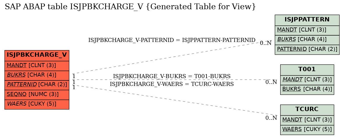 E-R Diagram for table ISJPBKCHARGE_V (Generated Table for View)