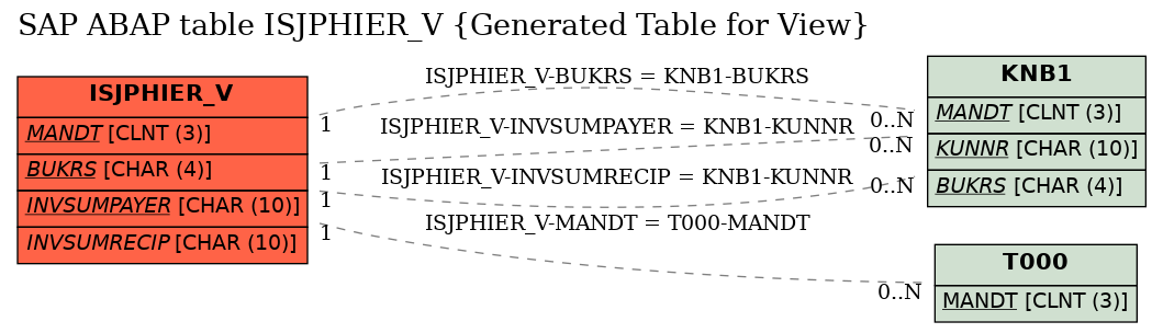 E-R Diagram for table ISJPHIER_V (Generated Table for View)