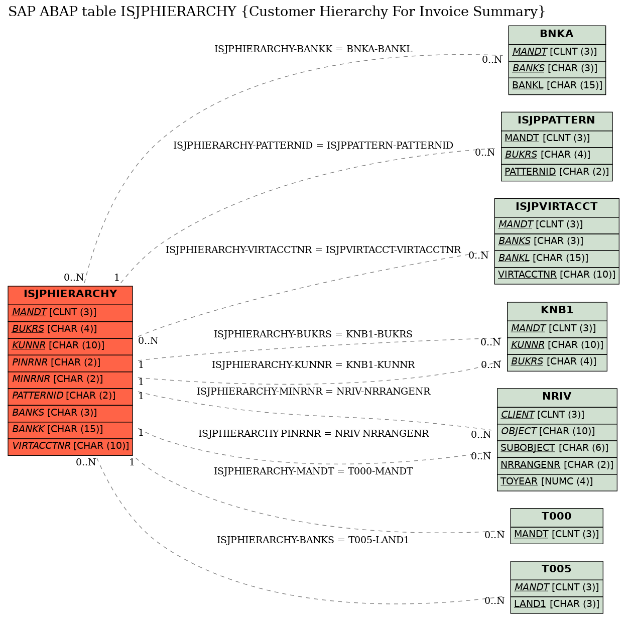 E-R Diagram for table ISJPHIERARCHY (Customer Hierarchy For Invoice Summary)