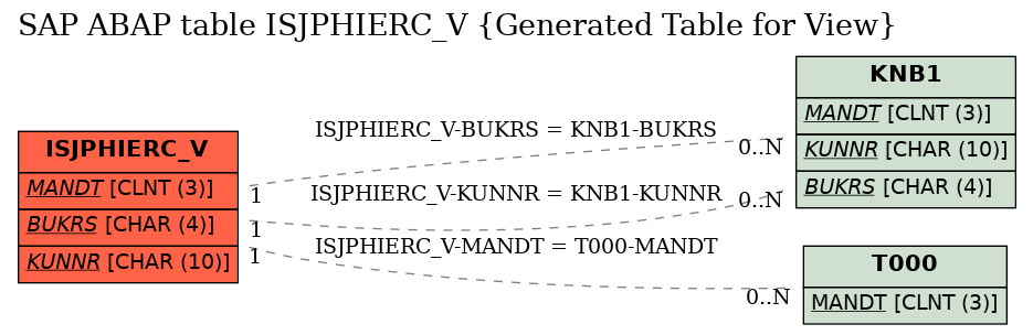 E-R Diagram for table ISJPHIERC_V (Generated Table for View)