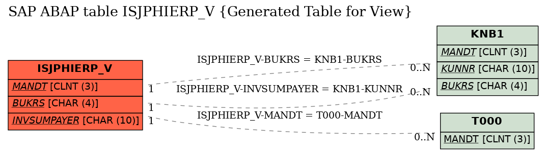 E-R Diagram for table ISJPHIERP_V (Generated Table for View)