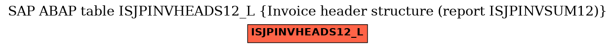 E-R Diagram for table ISJPINVHEADS12_L (Invoice header structure (report ISJPINVSUM12))