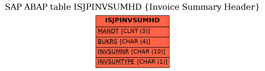 E-R Diagram for table ISJPINVSUMHD (Invoice Summary Header)