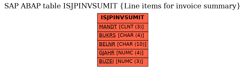 E-R Diagram for table ISJPINVSUMIT (Line items for invoice summary)