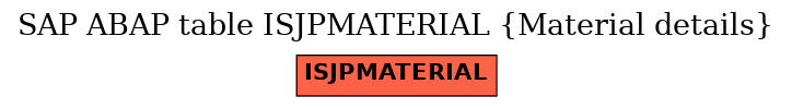 E-R Diagram for table ISJPMATERIAL (Material details)