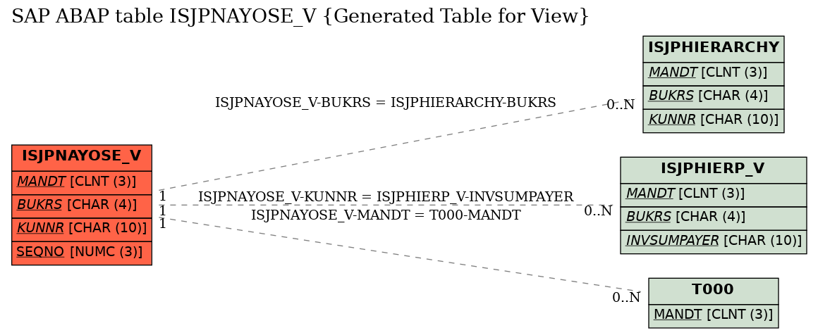 E-R Diagram for table ISJPNAYOSE_V (Generated Table for View)