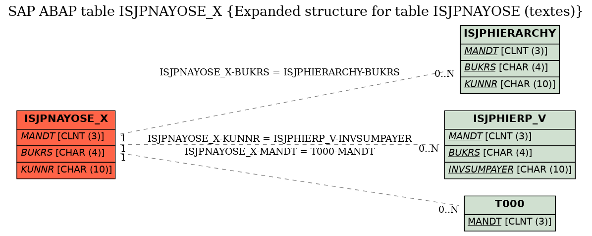 E-R Diagram for table ISJPNAYOSE_X (Expanded structure for table ISJPNAYOSE (textes))