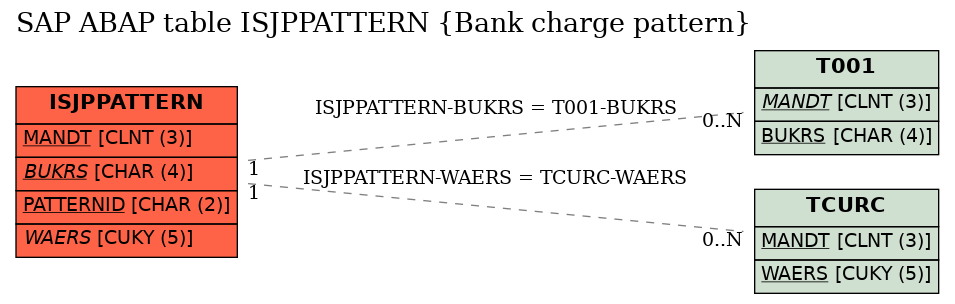 E-R Diagram for table ISJPPATTERN (Bank charge pattern)