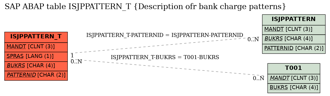 E-R Diagram for table ISJPPATTERN_T (Description ofr bank charge patterns)