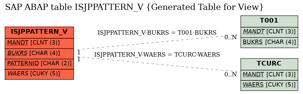 E-R Diagram for table ISJPPATTERN_V (Generated Table for View)