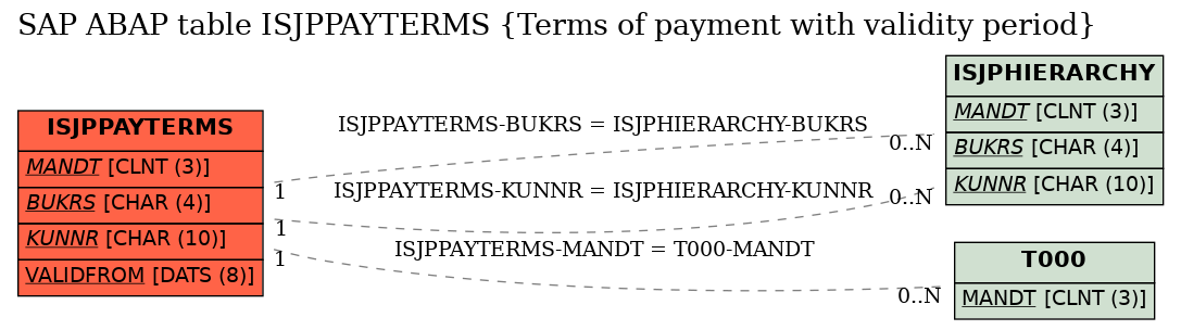 E-R Diagram for table ISJPPAYTERMS (Terms of payment with validity period)