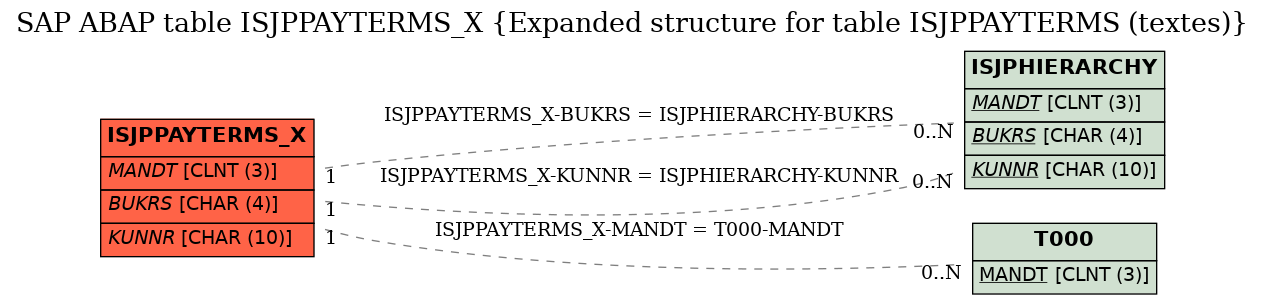 E-R Diagram for table ISJPPAYTERMS_X (Expanded structure for table ISJPPAYTERMS (textes))