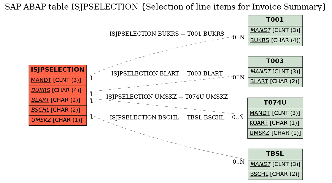 E-R Diagram for table ISJPSELECTION (Selection of line items for Invoice Summary)