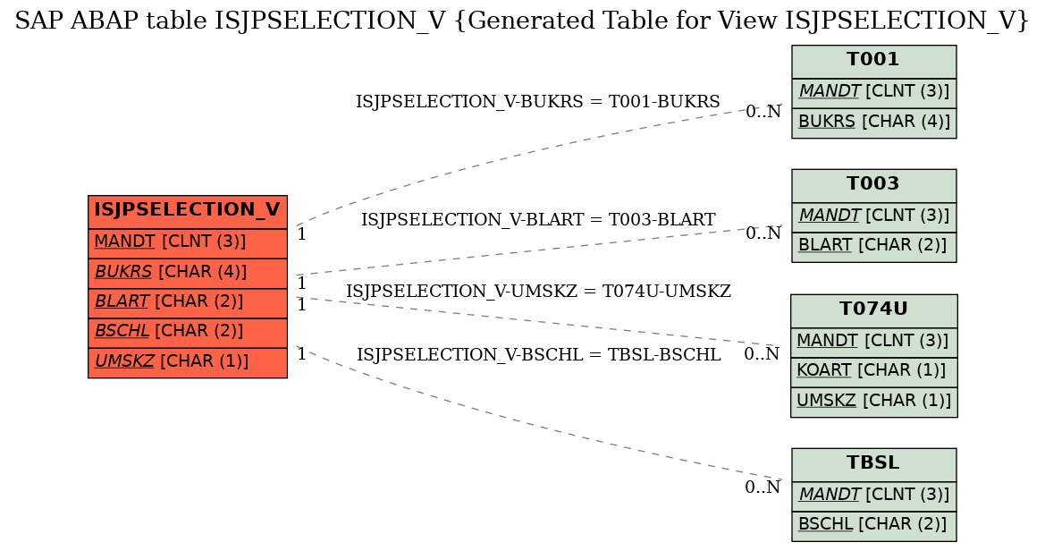 E-R Diagram for table ISJPSELECTION_V (Generated Table for View ISJPSELECTION_V)