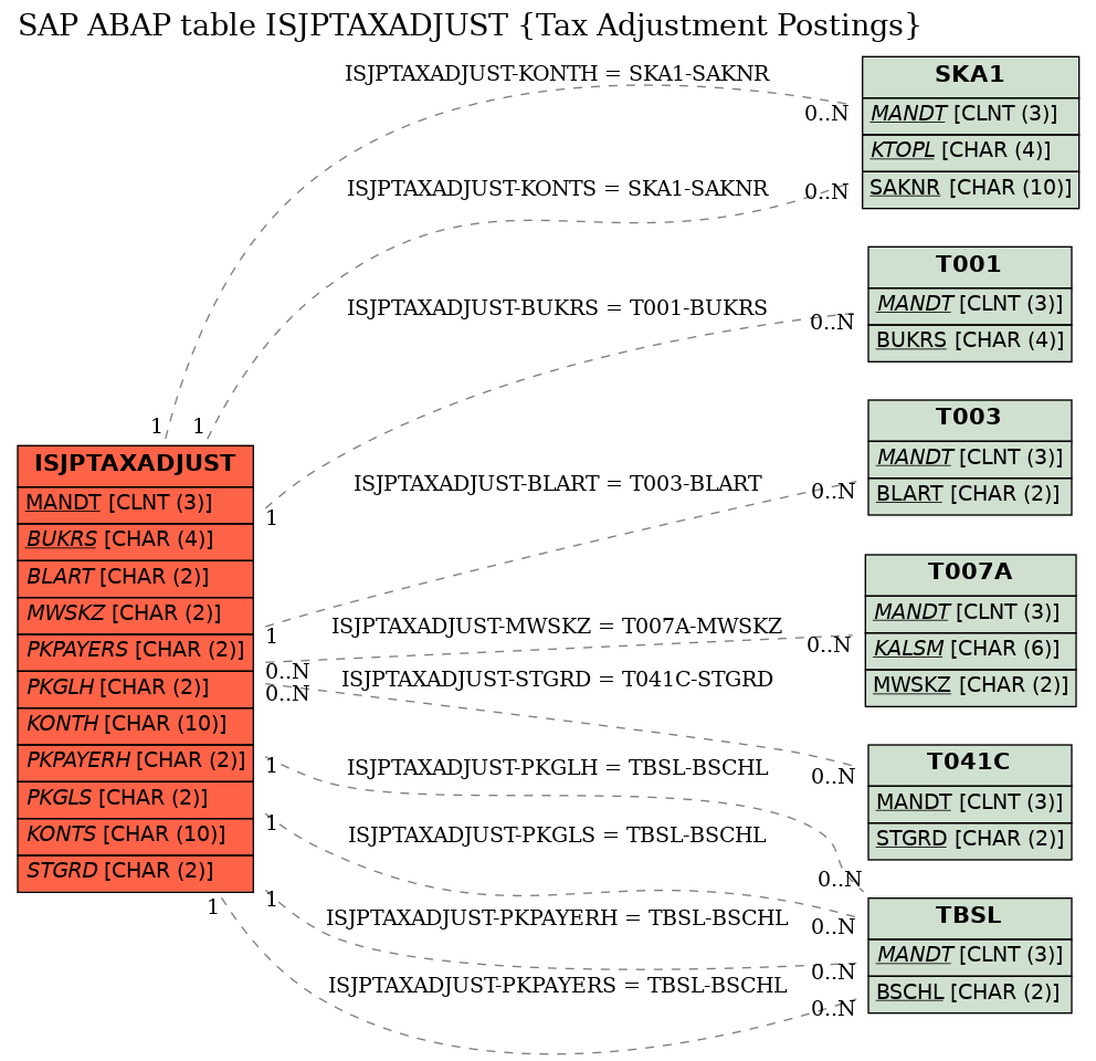E-R Diagram for table ISJPTAXADJUST (Tax Adjustment Postings)