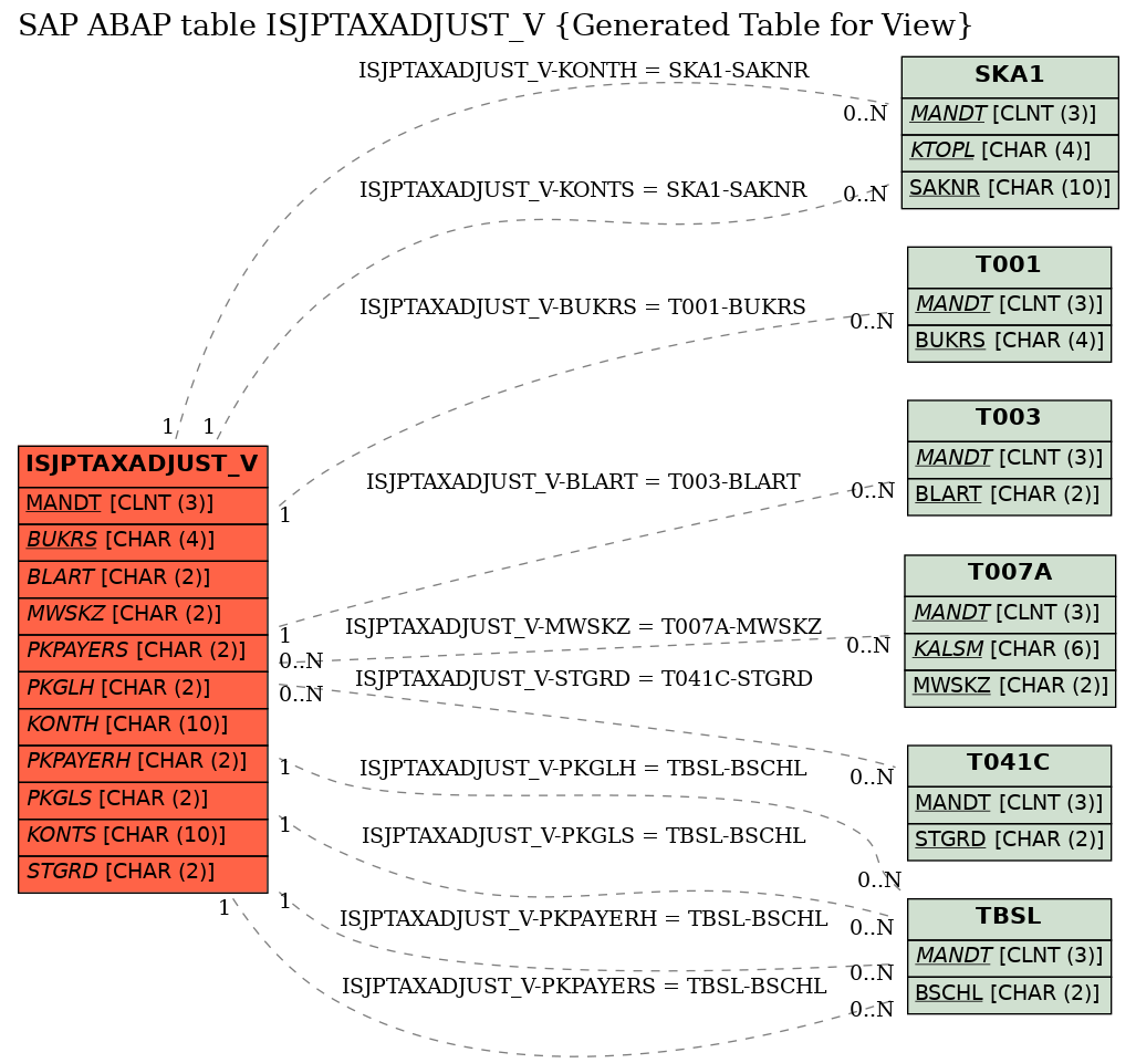 E-R Diagram for table ISJPTAXADJUST_V (Generated Table for View)