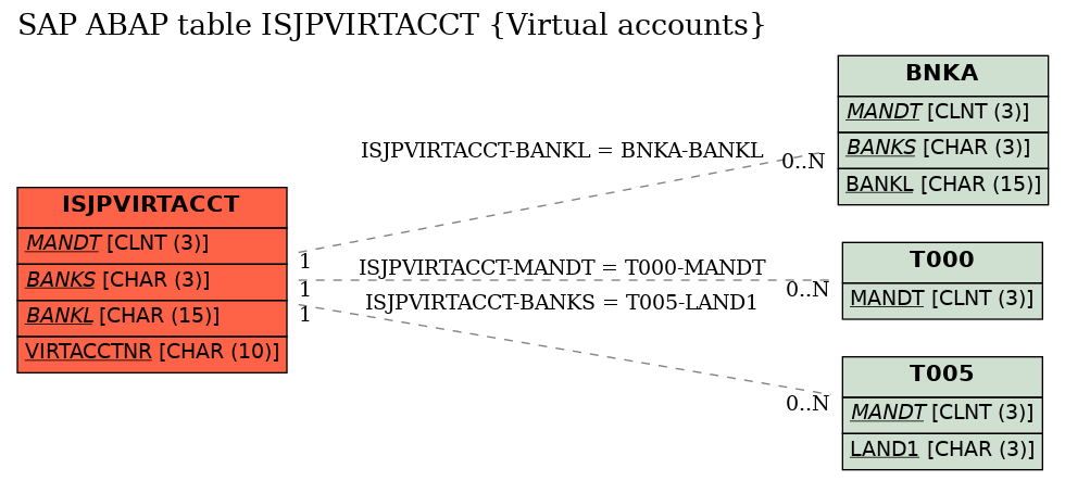 E-R Diagram for table ISJPVIRTACCT (Virtual accounts)