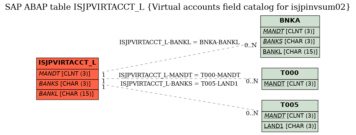 E-R Diagram for table ISJPVIRTACCT_L (Virtual accounts field catalog for isjpinvsum02)