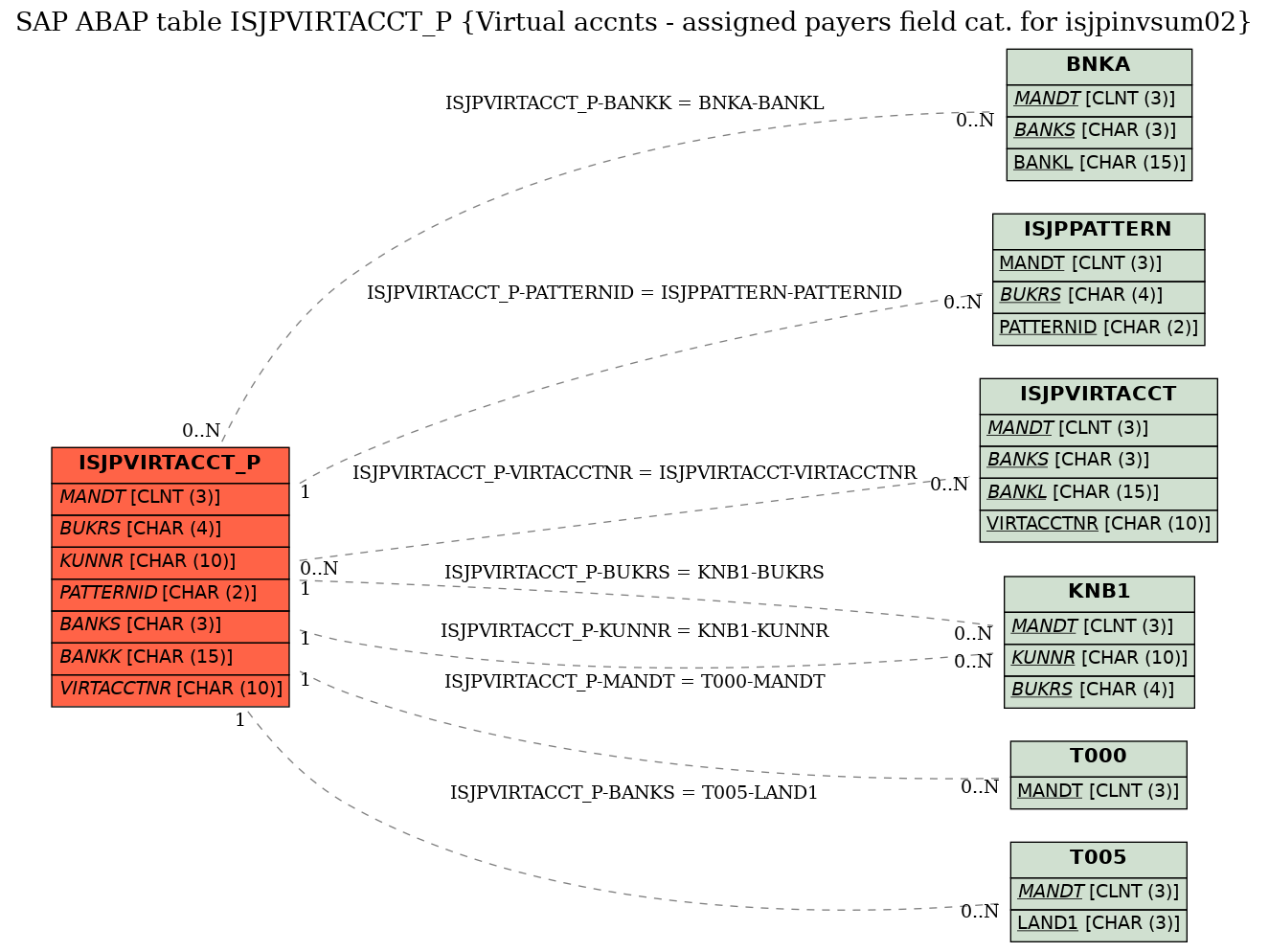 E-R Diagram for table ISJPVIRTACCT_P (Virtual accnts - assigned payers field cat. for isjpinvsum02)