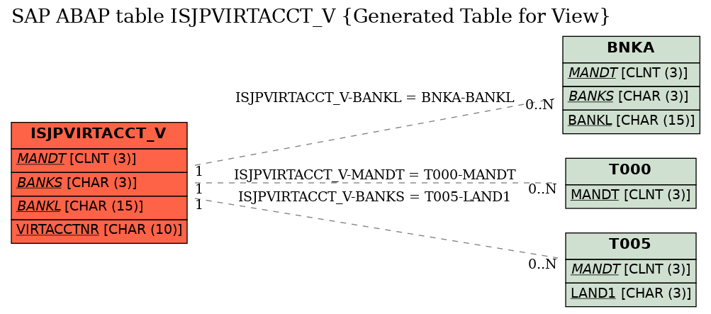 E-R Diagram for table ISJPVIRTACCT_V (Generated Table for View)