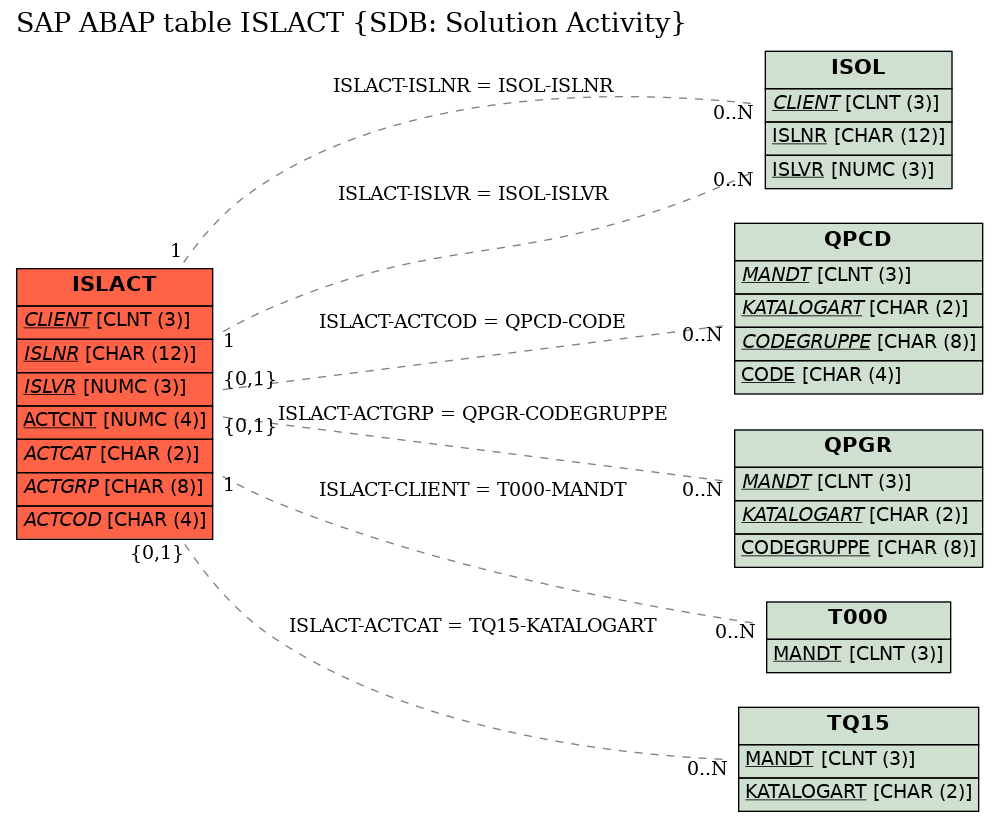 E-R Diagram for table ISLACT (SDB: Solution Activity)