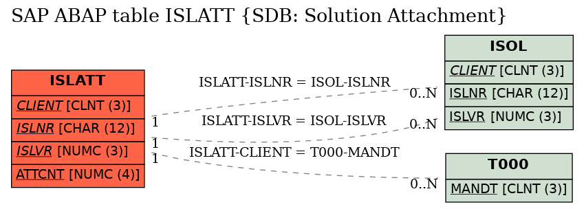 E-R Diagram for table ISLATT (SDB: Solution Attachment)