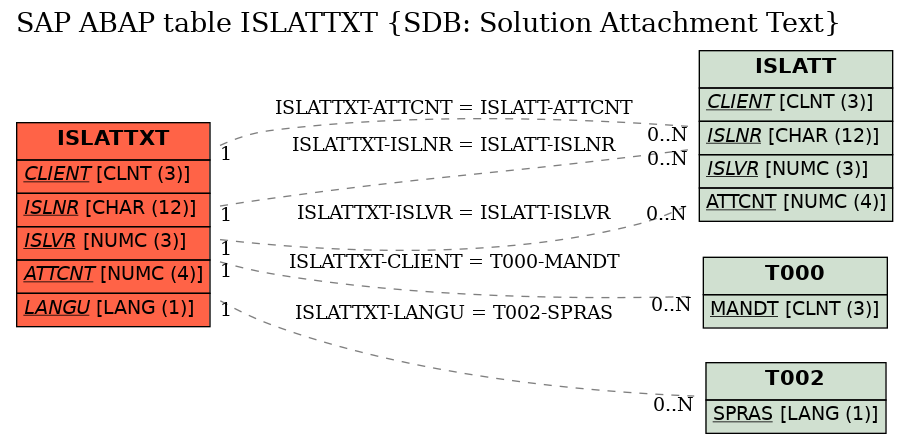 E-R Diagram for table ISLATTXT (SDB: Solution Attachment Text)