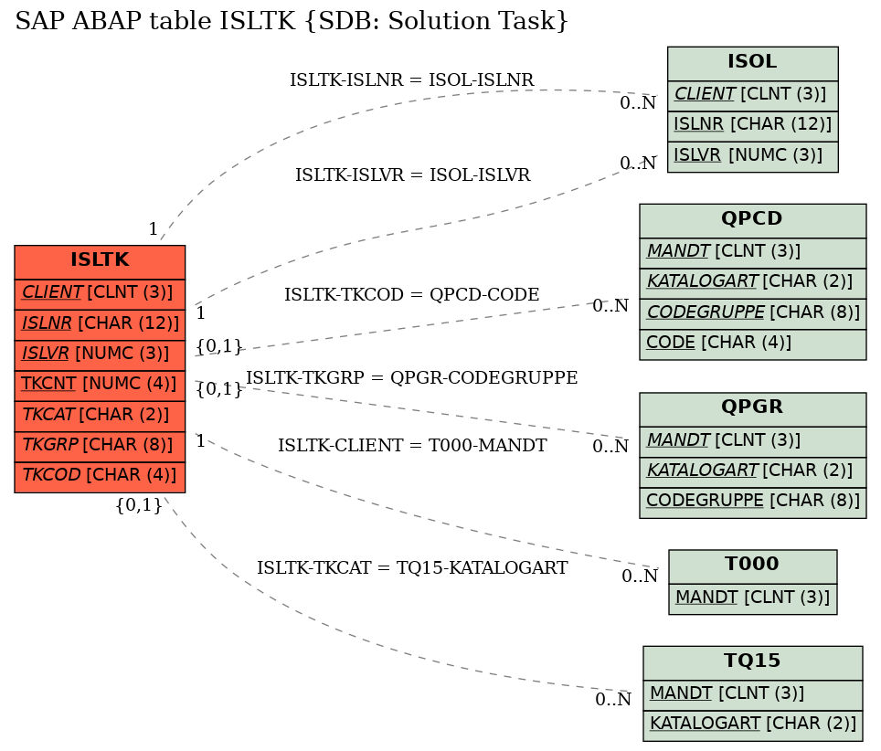 E-R Diagram for table ISLTK (SDB: Solution Task)