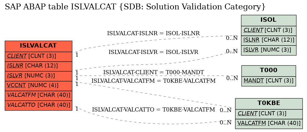 E-R Diagram for table ISLVALCAT (SDB: Solution Validation Category)