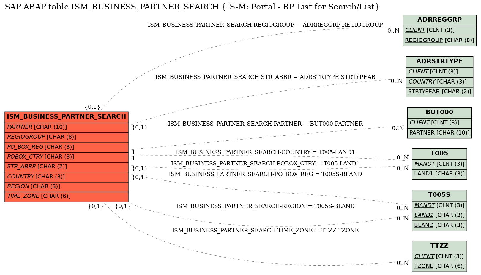 E-R Diagram for table ISM_BUSINESS_PARTNER_SEARCH (IS-M: Portal - BP List for Search/List)