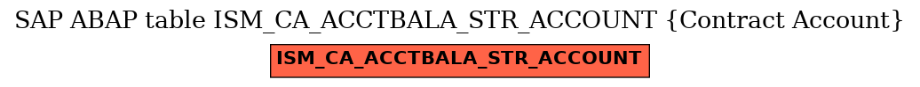 E-R Diagram for table ISM_CA_ACCTBALA_STR_ACCOUNT (Contract Account)