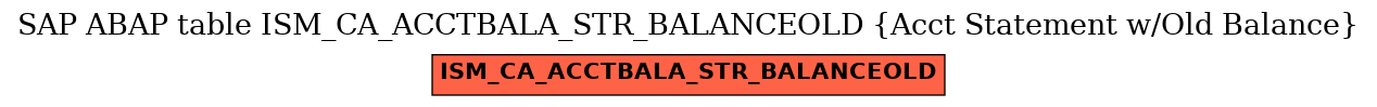 E-R Diagram for table ISM_CA_ACCTBALA_STR_BALANCEOLD (Acct Statement w/Old Balance)