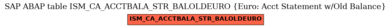 E-R Diagram for table ISM_CA_ACCTBALA_STR_BALOLDEURO (Euro: Acct Statement w/Old Balance)