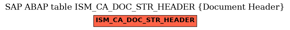 E-R Diagram for table ISM_CA_DOC_STR_HEADER (Document Header)