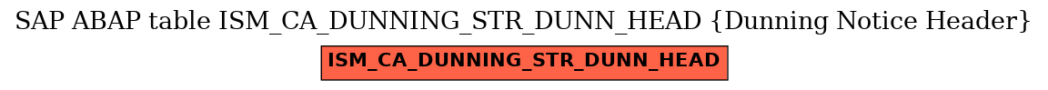 E-R Diagram for table ISM_CA_DUNNING_STR_DUNN_HEAD (Dunning Notice Header)