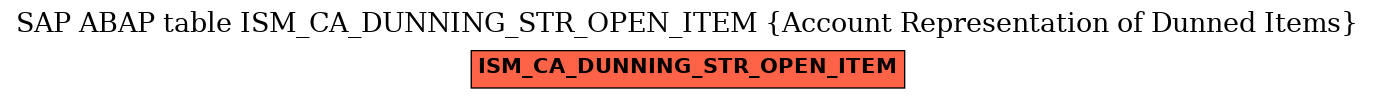 E-R Diagram for table ISM_CA_DUNNING_STR_OPEN_ITEM (Account Representation of Dunned Items)