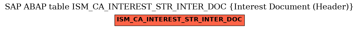 E-R Diagram for table ISM_CA_INTEREST_STR_INTER_DOC (Interest Document (Header))