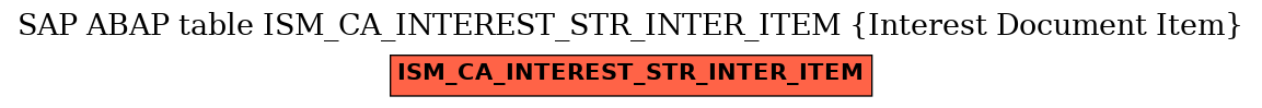 E-R Diagram for table ISM_CA_INTEREST_STR_INTER_ITEM (Interest Document Item)