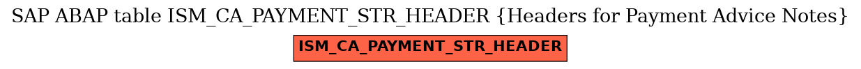 E-R Diagram for table ISM_CA_PAYMENT_STR_HEADER (Headers for Payment Advice Notes)