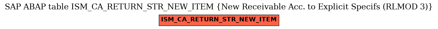 E-R Diagram for table ISM_CA_RETURN_STR_NEW_ITEM (New Receivable Acc. to Explicit Specifs (RLMOD 3))