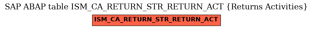 E-R Diagram for table ISM_CA_RETURN_STR_RETURN_ACT (Returns Activities)