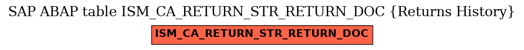 E-R Diagram for table ISM_CA_RETURN_STR_RETURN_DOC (Returns History)