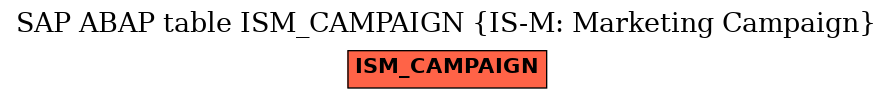 E-R Diagram for table ISM_CAMPAIGN (IS-M: Marketing Campaign)