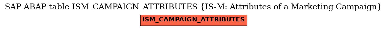 E-R Diagram for table ISM_CAMPAIGN_ATTRIBUTES (IS-M: Attributes of a Marketing Campaign)