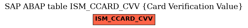 E-R Diagram for table ISM_CCARD_CVV (Card Verification Value)